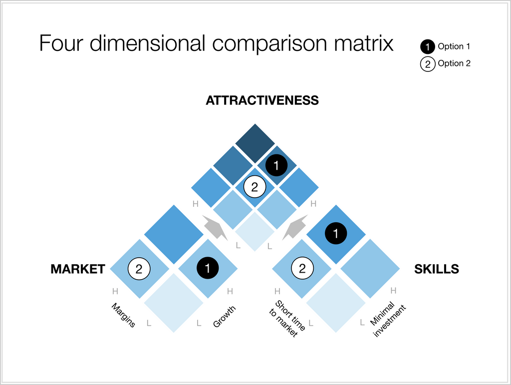 4 dimensional comparison matrix