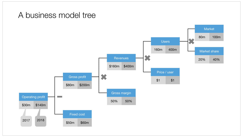 Business model tree in Apple Keynote