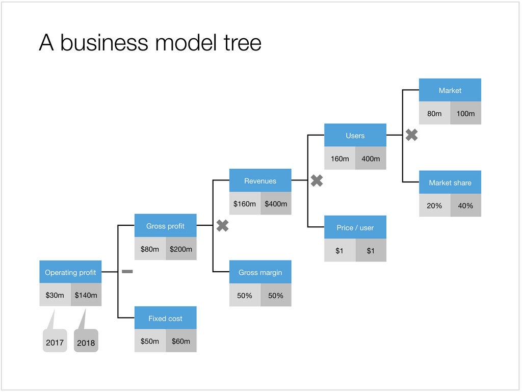 Business model tree in PowerPoint