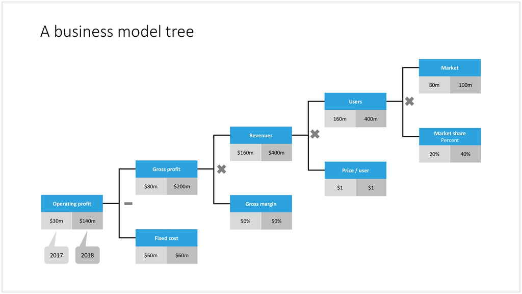 Business model tree in PowerPoint
