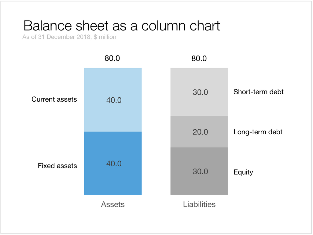 Balance sheet as a column chart
