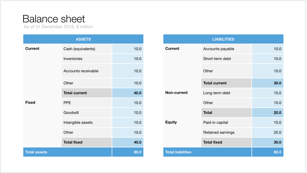 Balance sheet