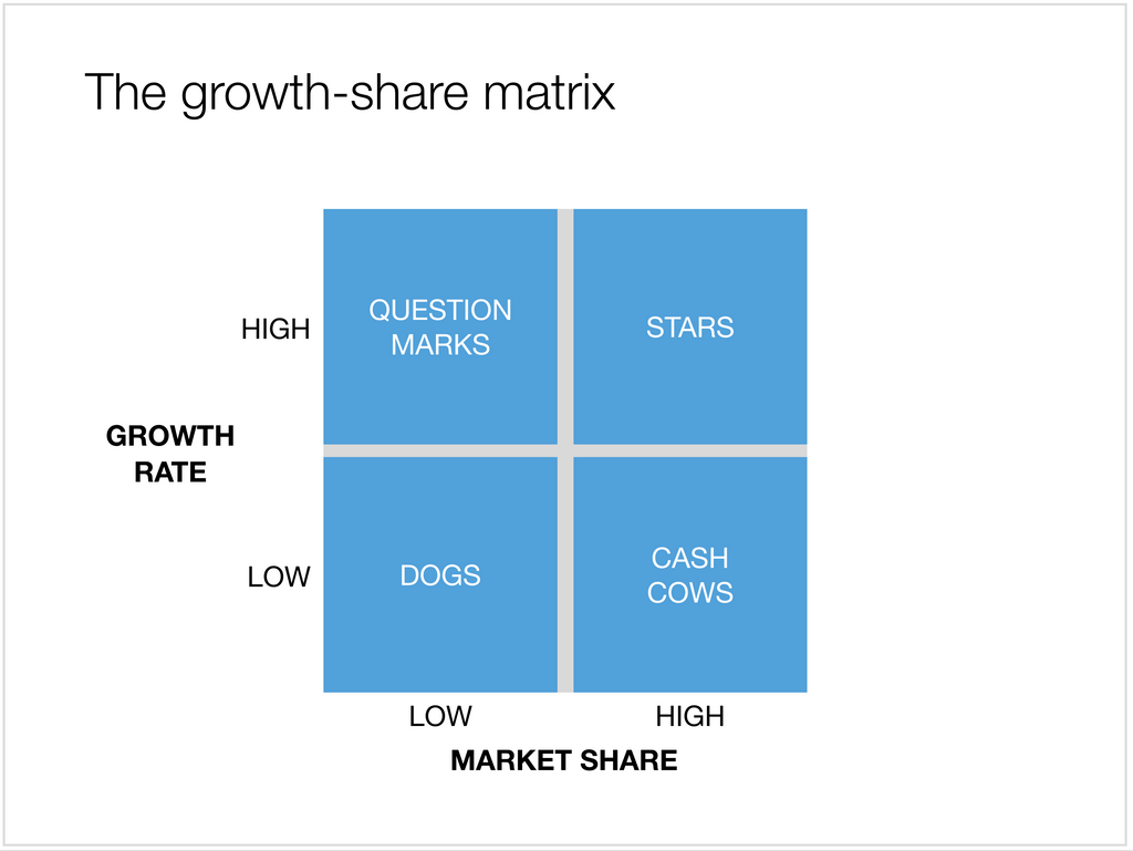 BCG matrix for Apple Keynote - 4:3 matrix