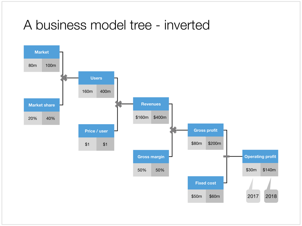 Business model tree in Apple Keynote