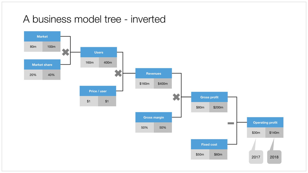 Business model tree in Apple Keynote