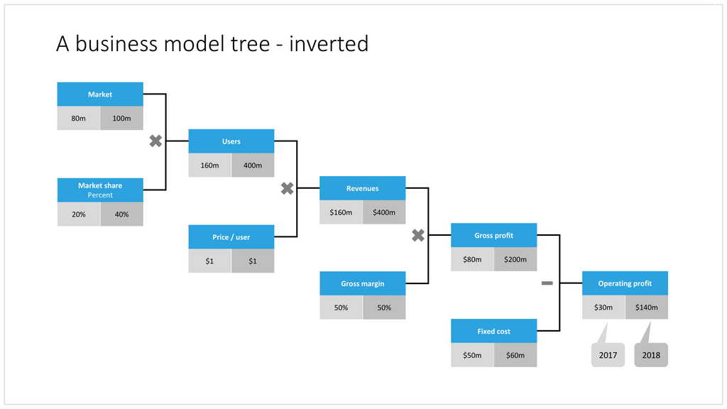 Business model tree in PowerPoint