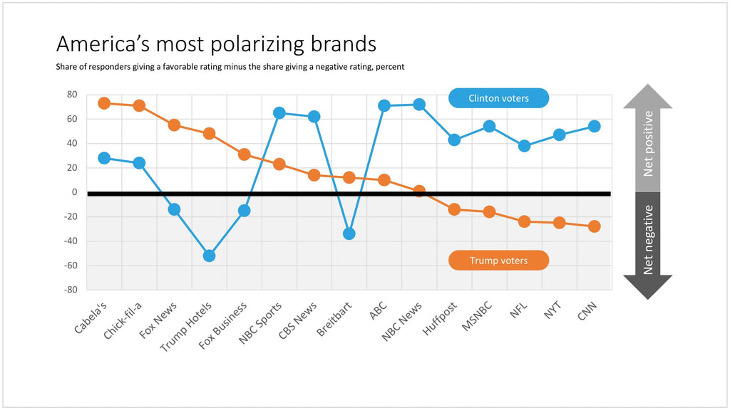 Line graph in PowerPoint