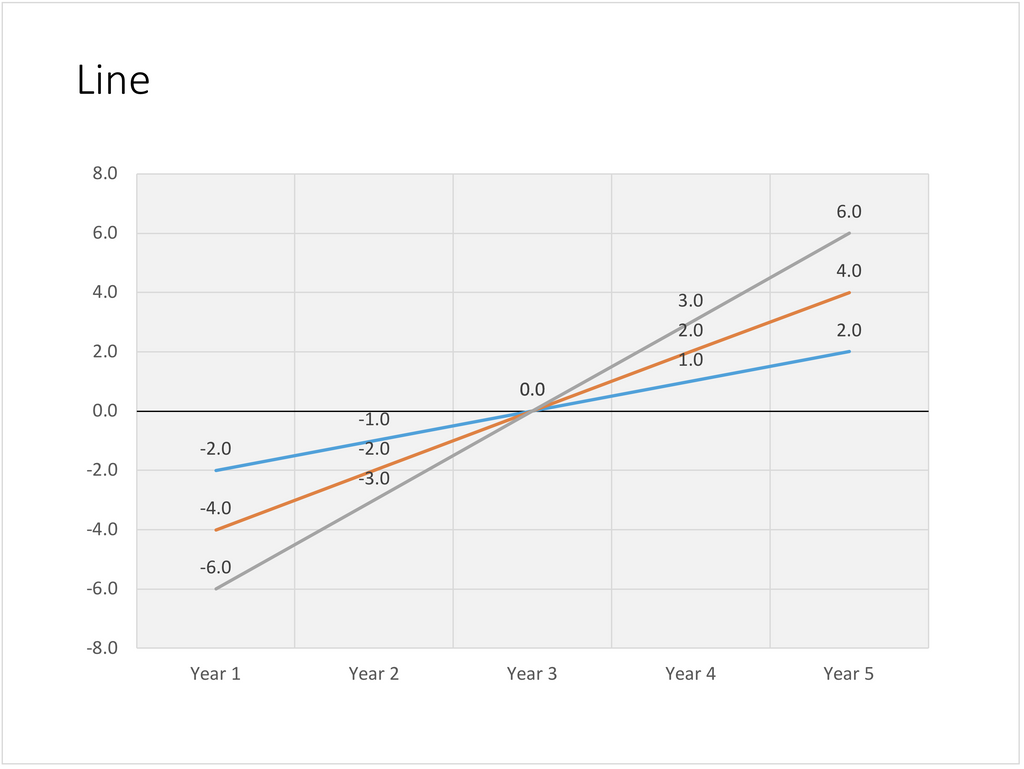 McKinsey line chart in PowerPoint