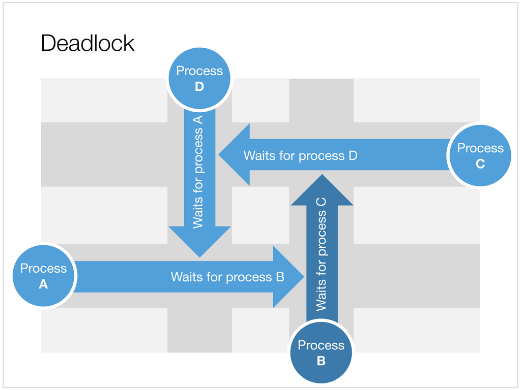 Visualising a deadlock in Apple Keynote