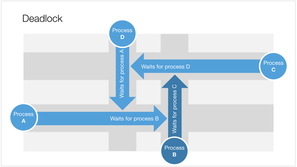 Visualising a deadlock in Apple Keynote