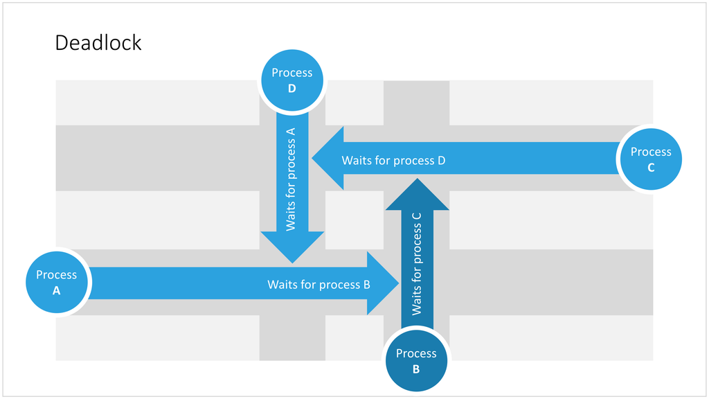 Visualising a deadlock in PowerPoint