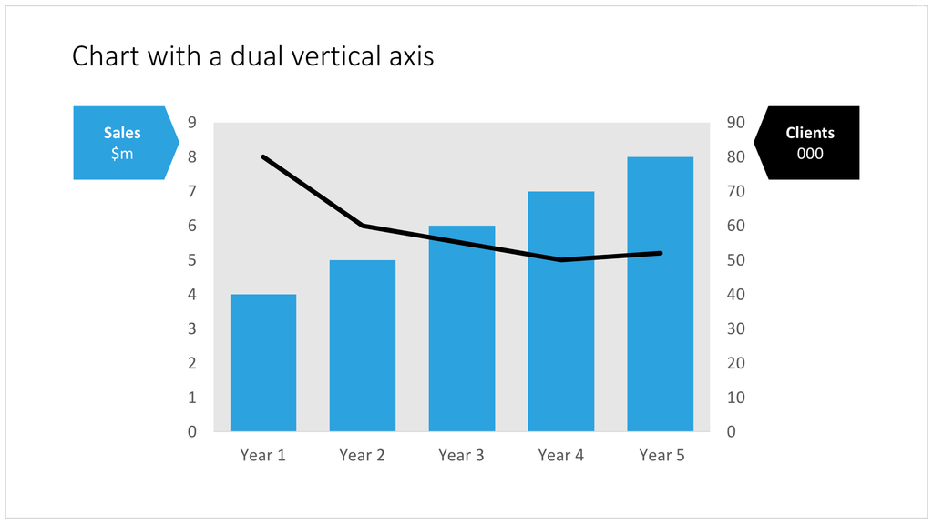 Dual axis chart in PowerPoint