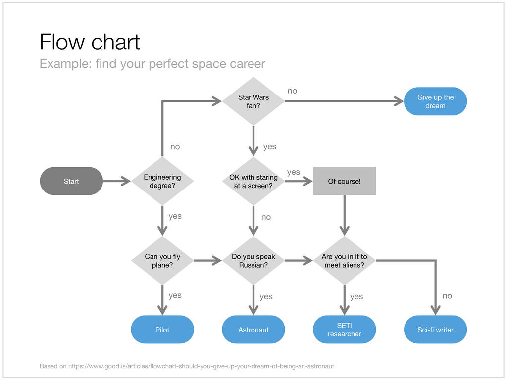 Flow chart in Apple Keynote