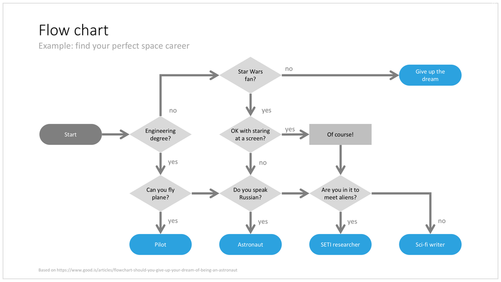 Flow chart in PowerPoint