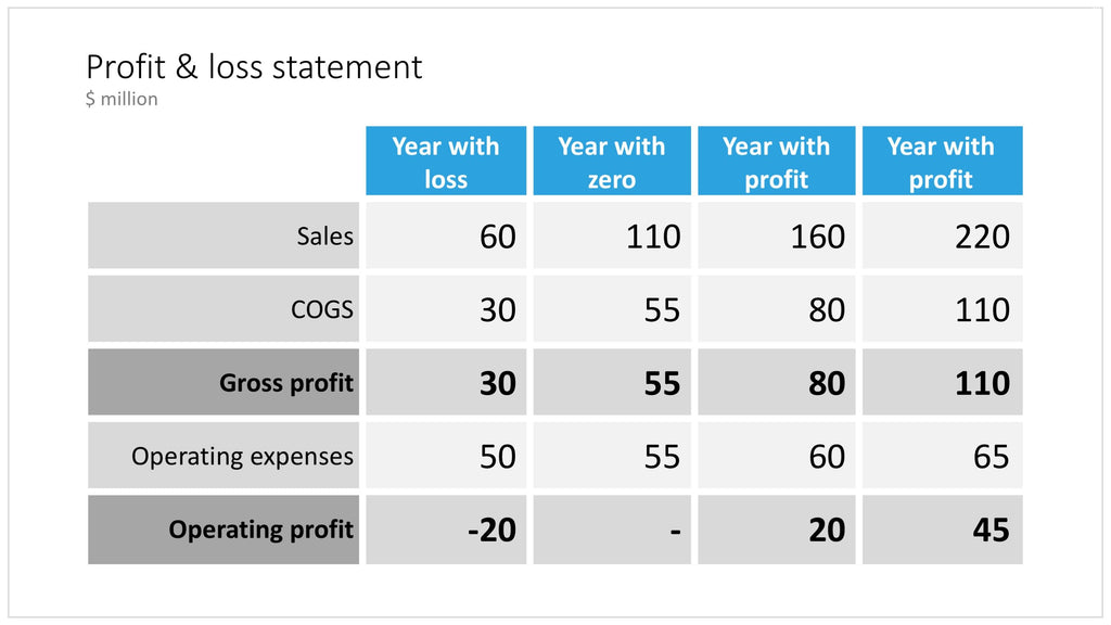 P&L table with few lines