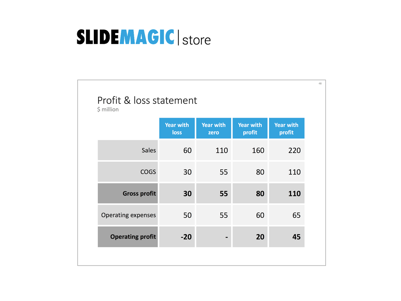 A presentation template for a P&L table