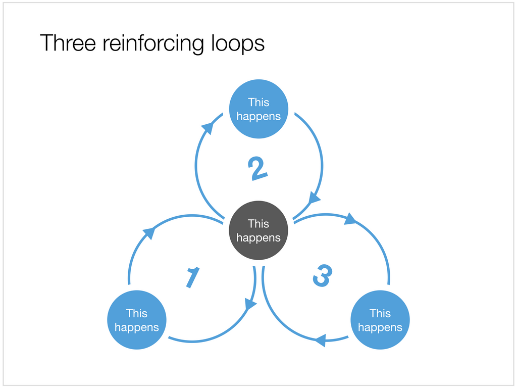 Reinforcing loops in Apple Keynote