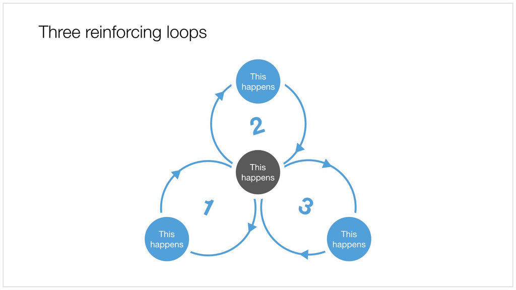 Reinforcing loops in Apple Keynote