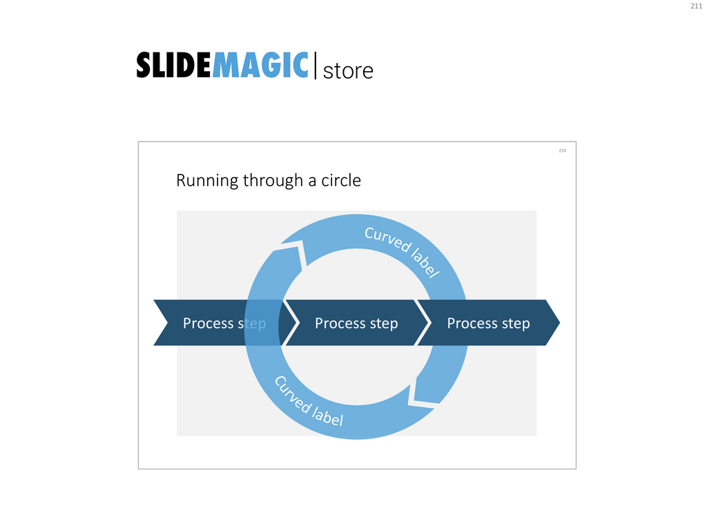 A presentation slide template of a circular process