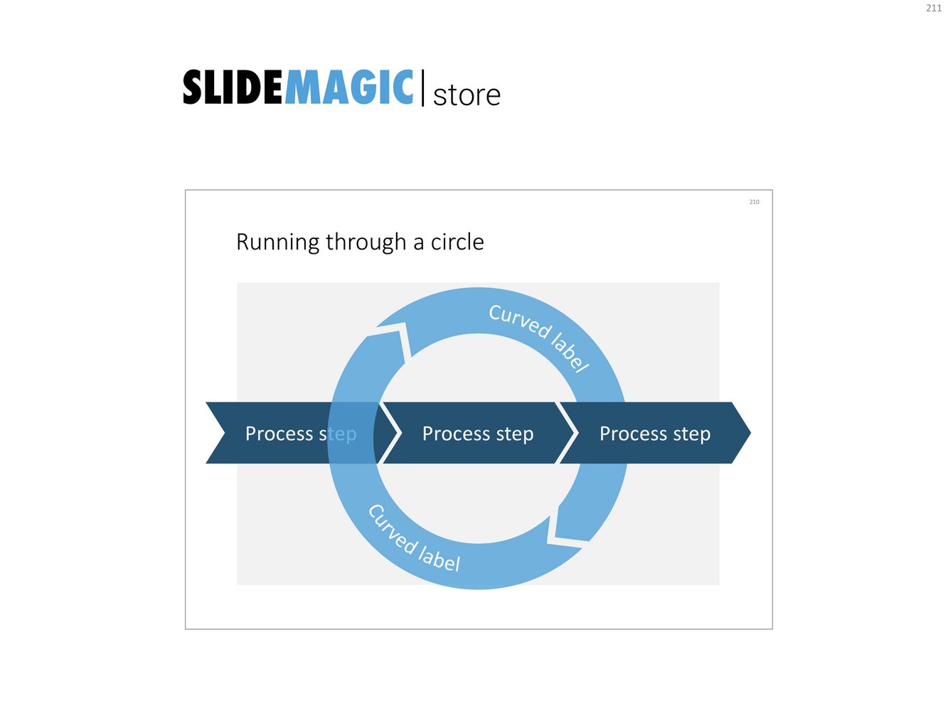 A presentation slide template of a circular process