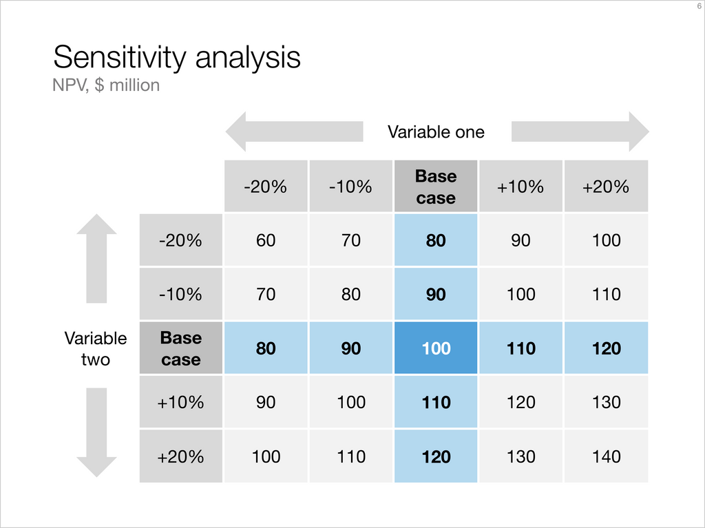 Sensitivity analysis-Keynote-4:3