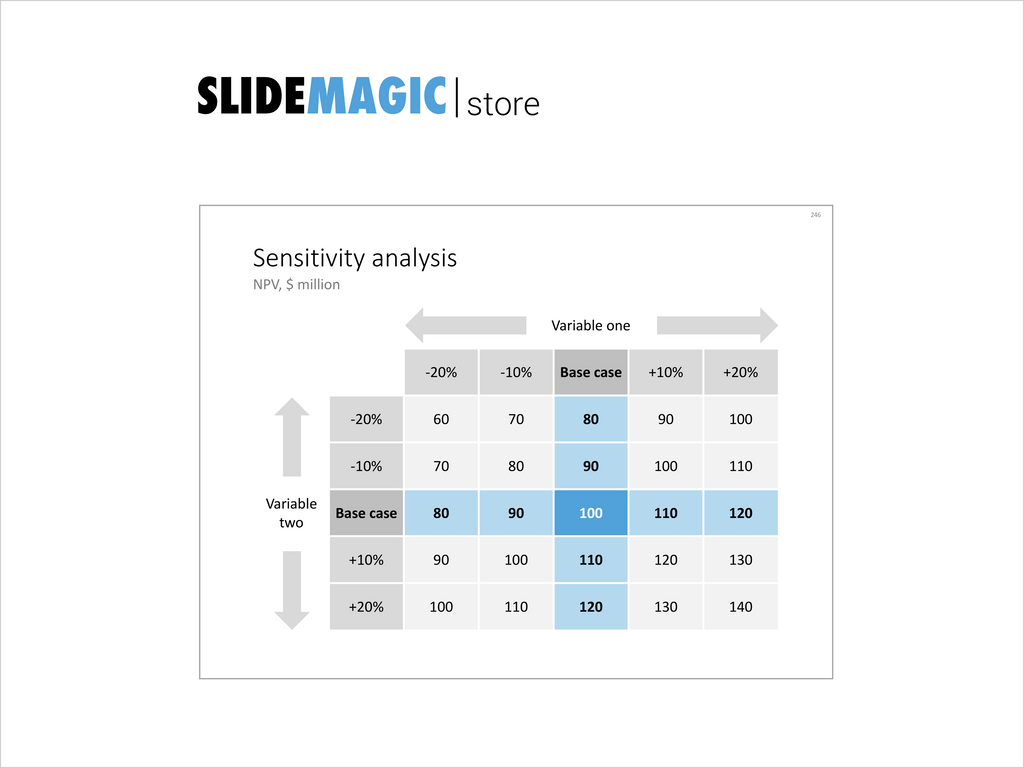 Sensitivity analysis-