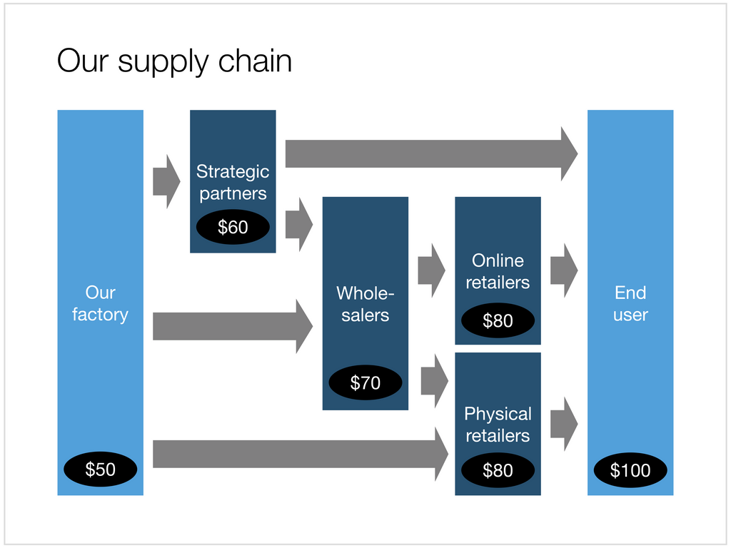 Supply chain in Apple Keynote