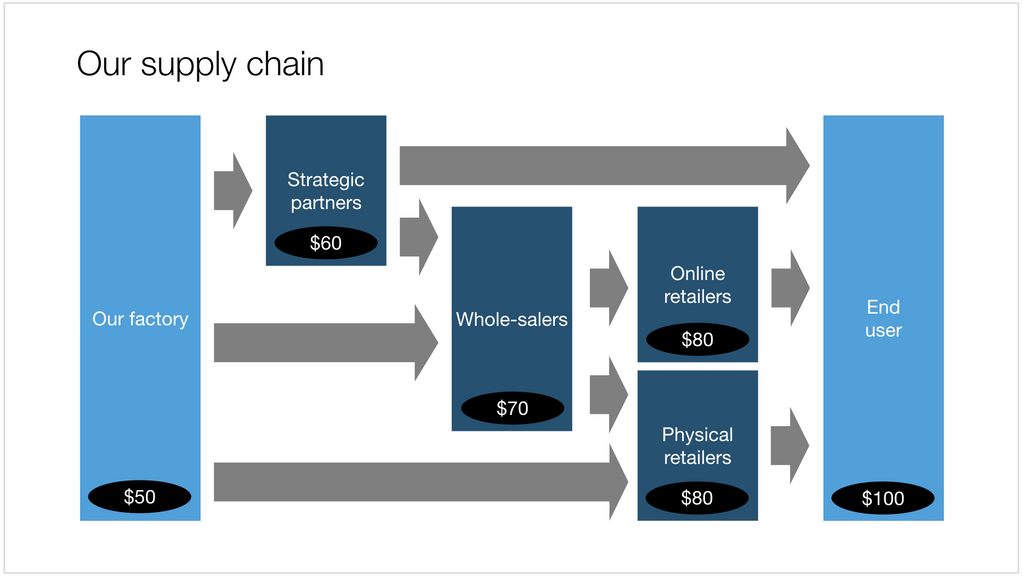 Supply chain in Apple Keynote