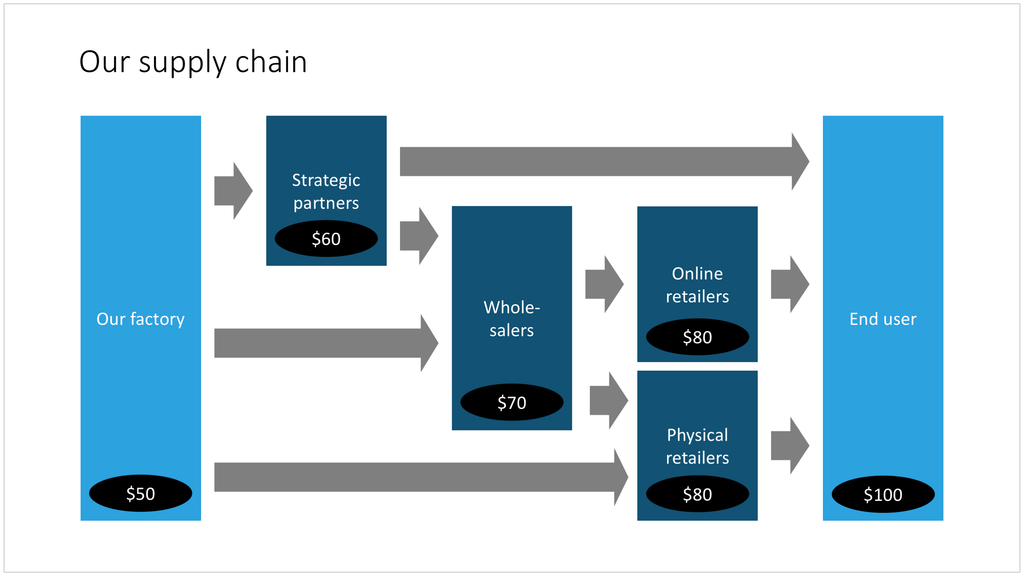 Supply chain in PowerPoint