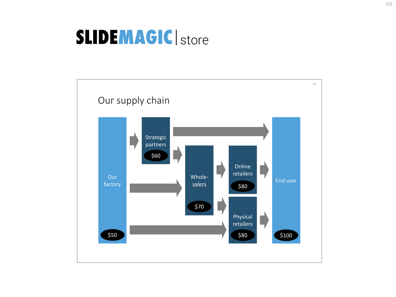 A presentation slide template for a supply chain