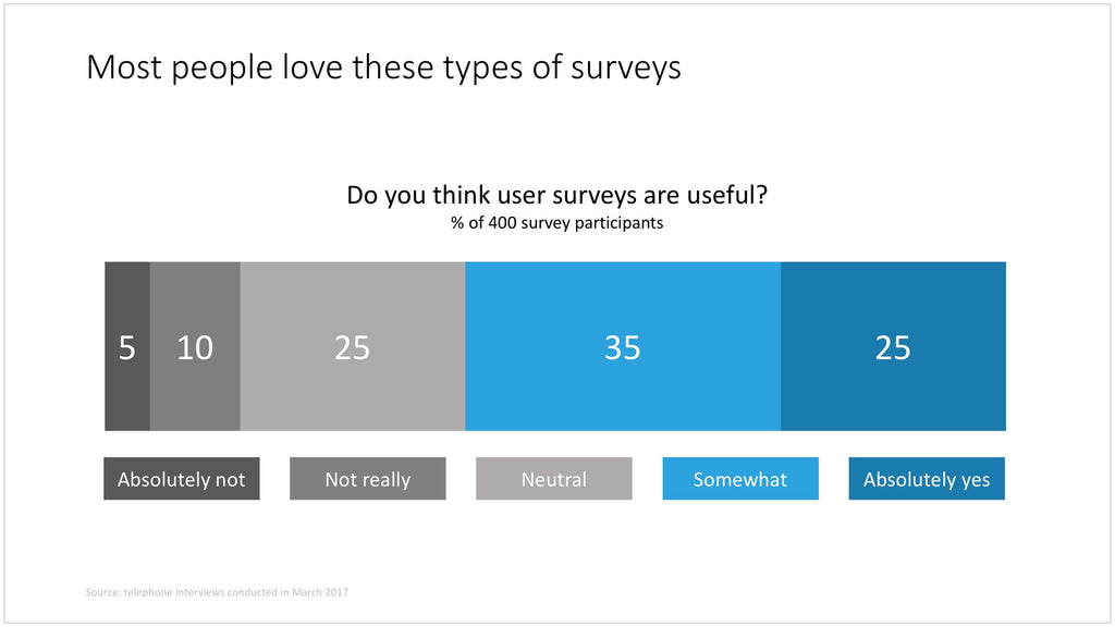 Survey results in PowerPoint