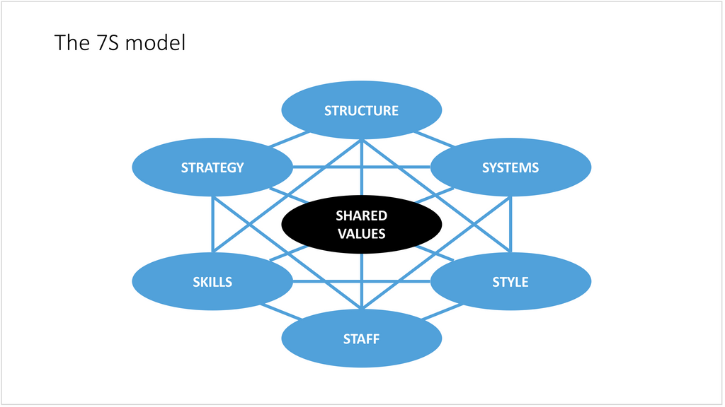 A PowerPoint presentation slide template for the McKinsey 7S model in a 16:9 aspect ratio