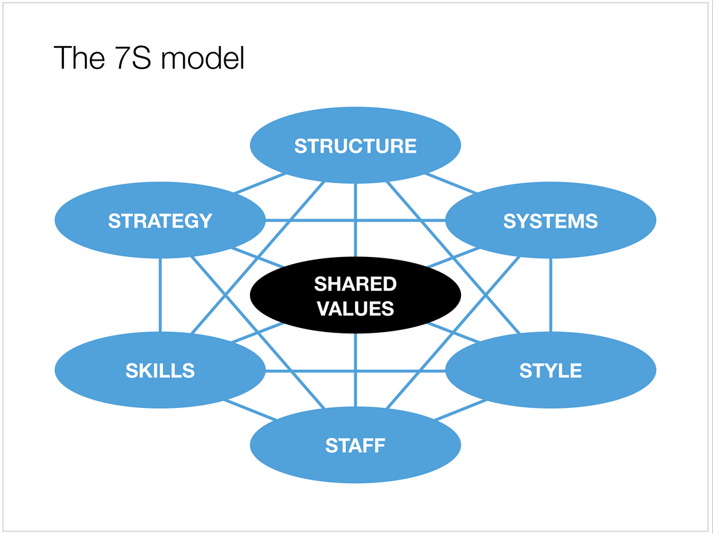 A Keynote presentation slide template for the McKinsey 7S model in a 4:3 aspect ratio