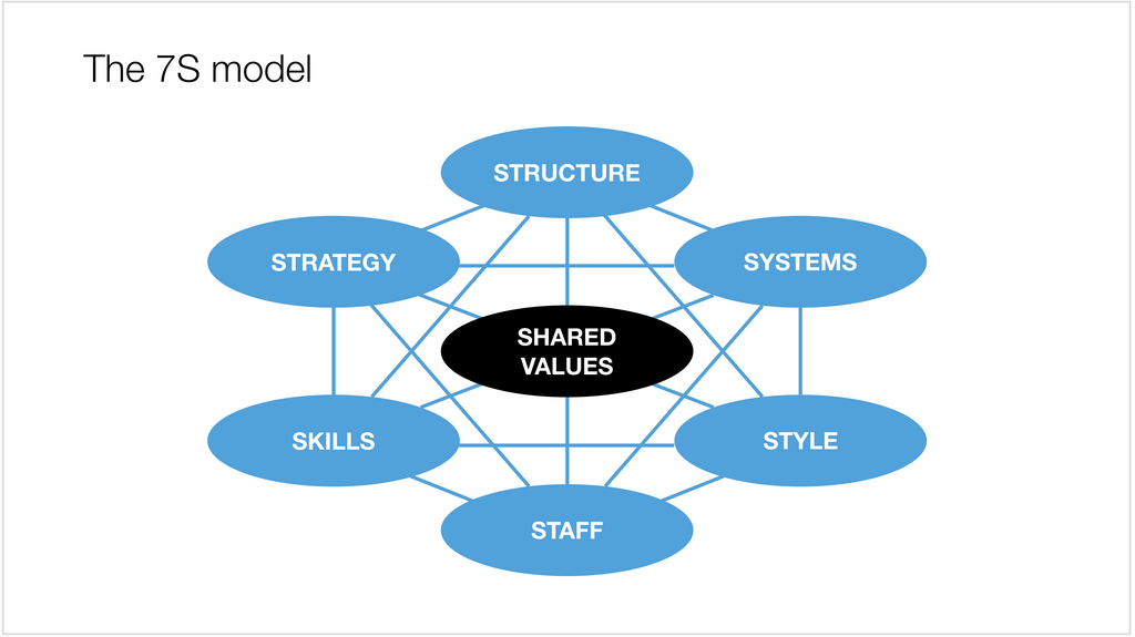 A Keynote presentation slide template for the McKinsey 7S model in a 16:9 aspect ratio
