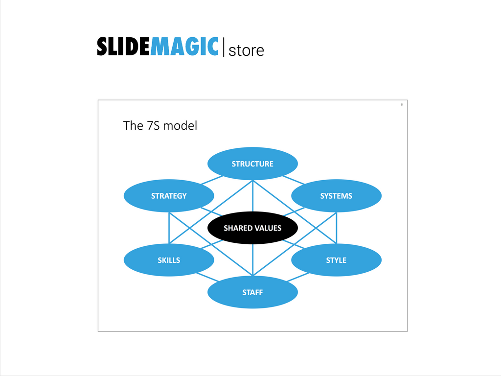 A presentation slide template for the McKinsey 7S model
