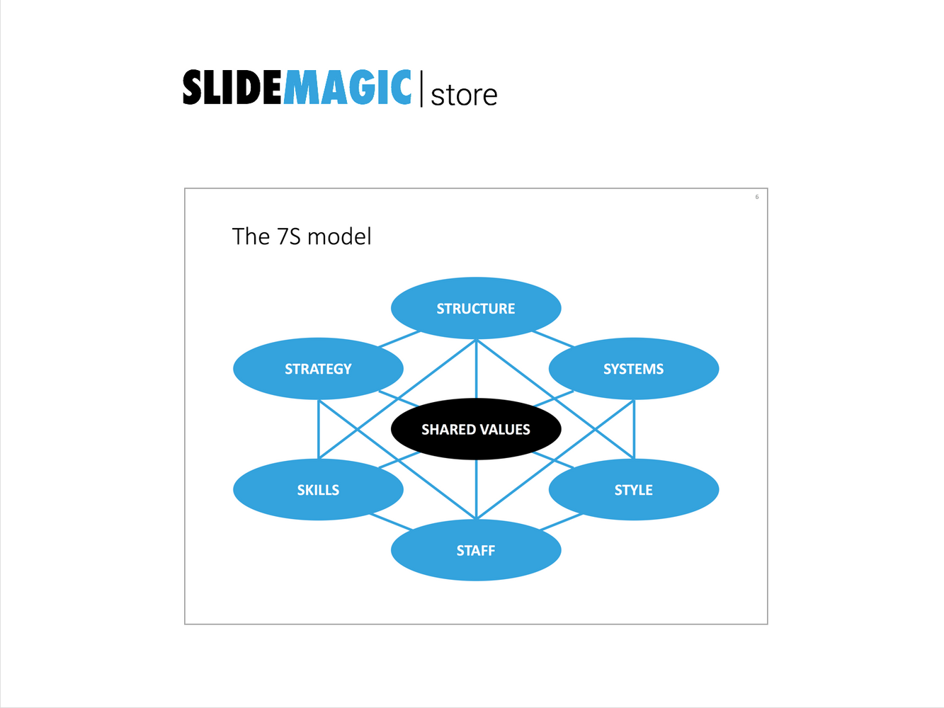 A presentation slide template for the McKinsey 7S model