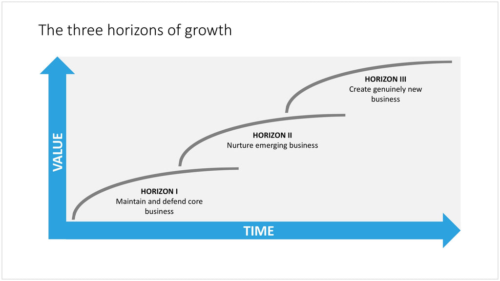 McKinsey growth horizons in PowerPoint