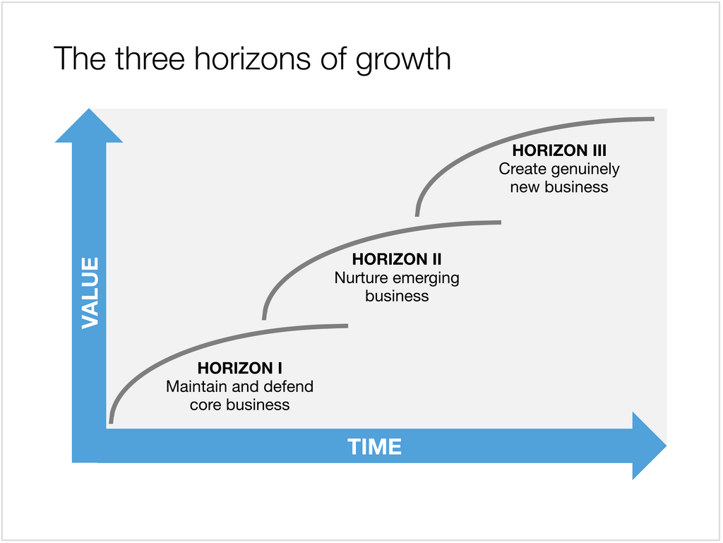 McKinsey growth horizons in Apple Keynote