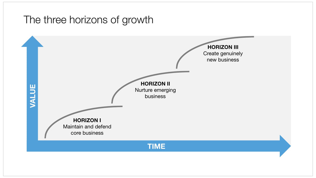 McKinsey growth horizons in Apple Keynote